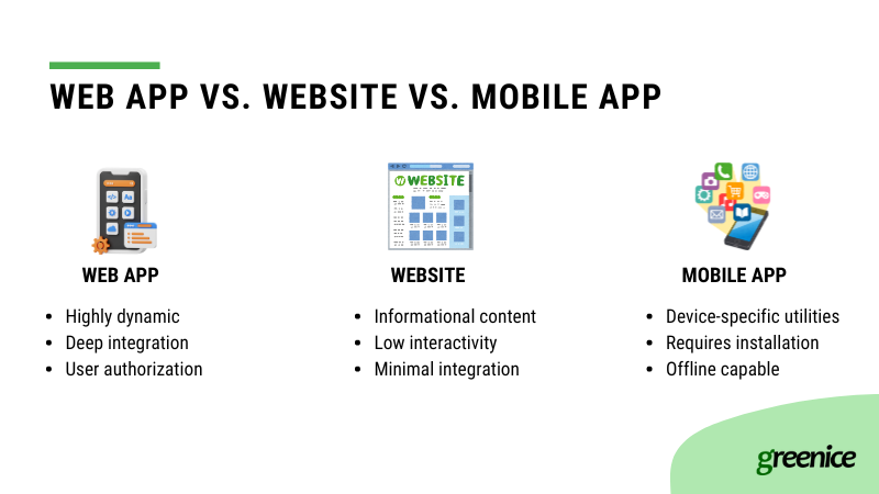 web app vs website vs mobile app